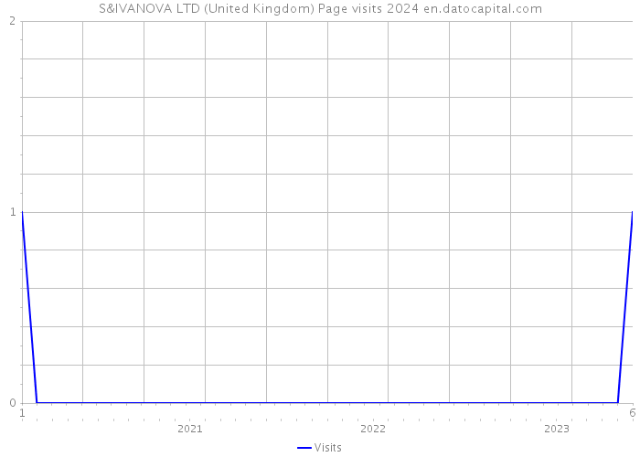 S&IVANOVA LTD (United Kingdom) Page visits 2024 