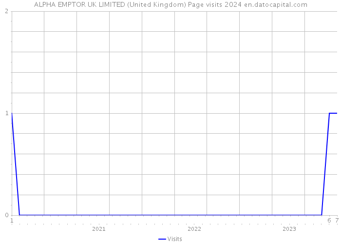 ALPHA EMPTOR UK LIMITED (United Kingdom) Page visits 2024 