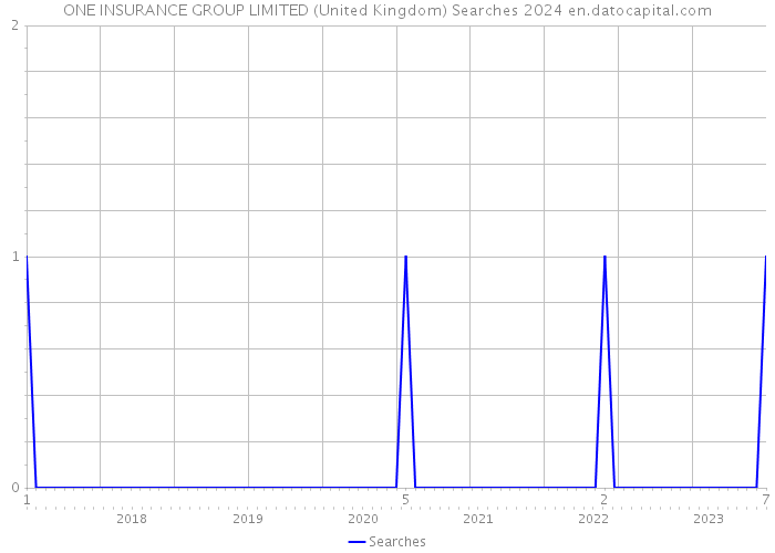ONE INSURANCE GROUP LIMITED (United Kingdom) Searches 2024 