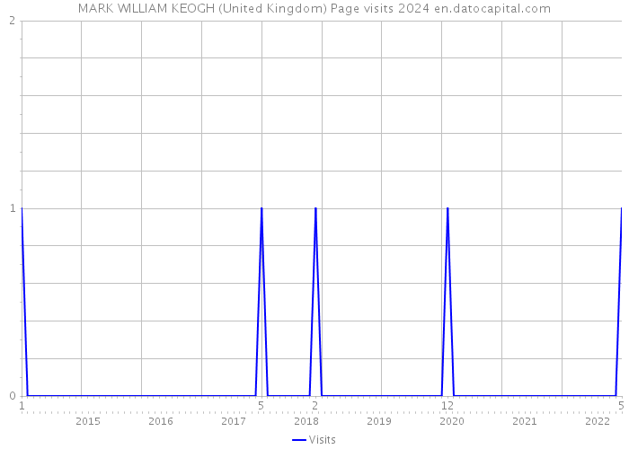 MARK WILLIAM KEOGH (United Kingdom) Page visits 2024 