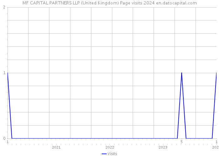 MF CAPITAL PARTNERS LLP (United Kingdom) Page visits 2024 