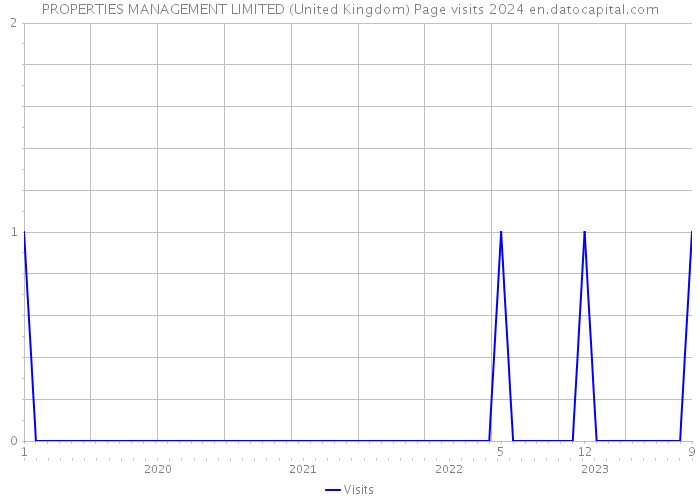 PROPERTIES MANAGEMENT LIMITED (United Kingdom) Page visits 2024 