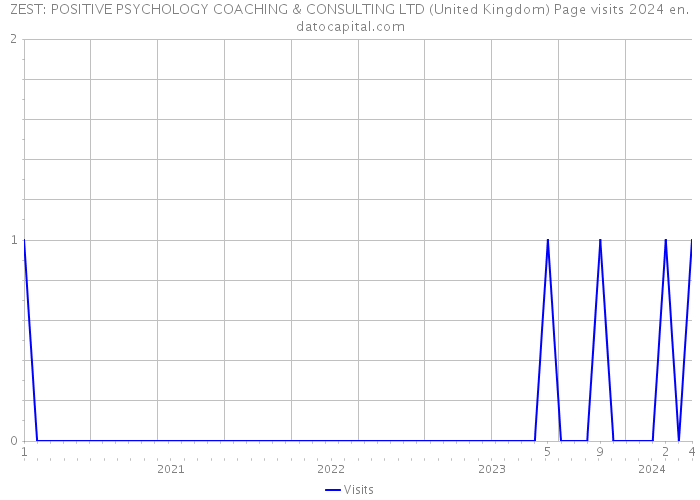 ZEST: POSITIVE PSYCHOLOGY COACHING & CONSULTING LTD (United Kingdom) Page visits 2024 