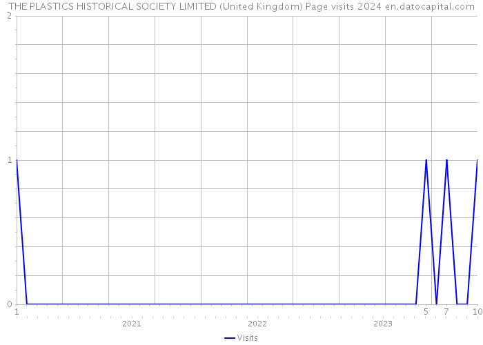 THE PLASTICS HISTORICAL SOCIETY LIMITED (United Kingdom) Page visits 2024 
