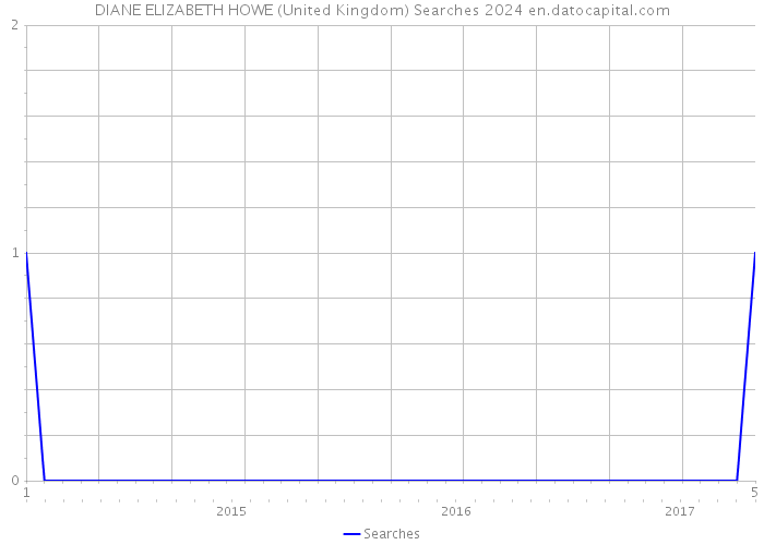 DIANE ELIZABETH HOWE (United Kingdom) Searches 2024 