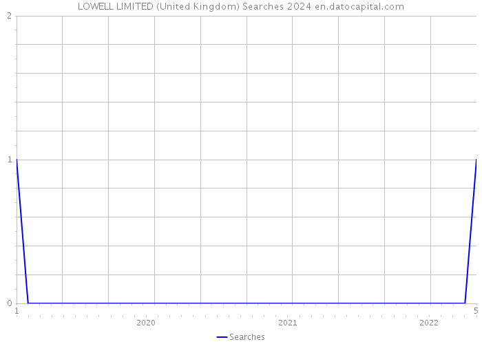 LOWELL LIMITED (United Kingdom) Searches 2024 