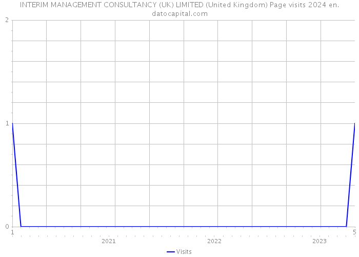 INTERIM MANAGEMENT CONSULTANCY (UK) LIMITED (United Kingdom) Page visits 2024 