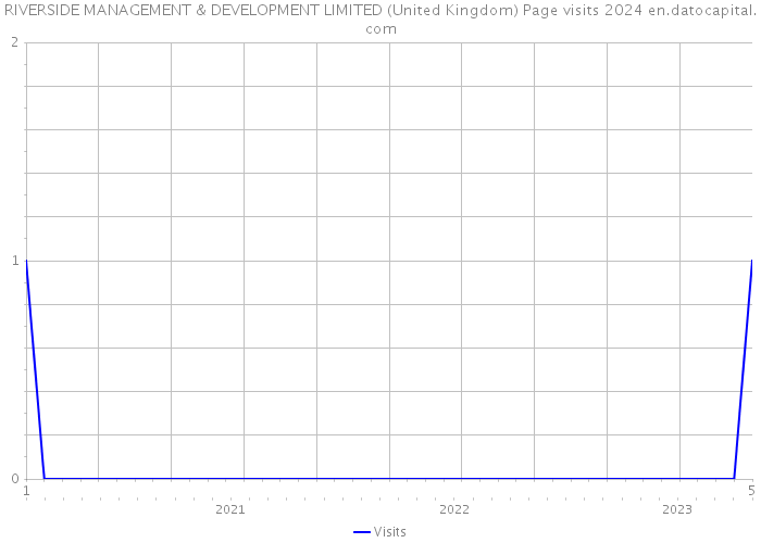 RIVERSIDE MANAGEMENT & DEVELOPMENT LIMITED (United Kingdom) Page visits 2024 