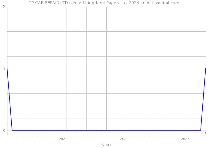 TP CAR REPAIR LTD (United Kingdom) Page visits 2024 
