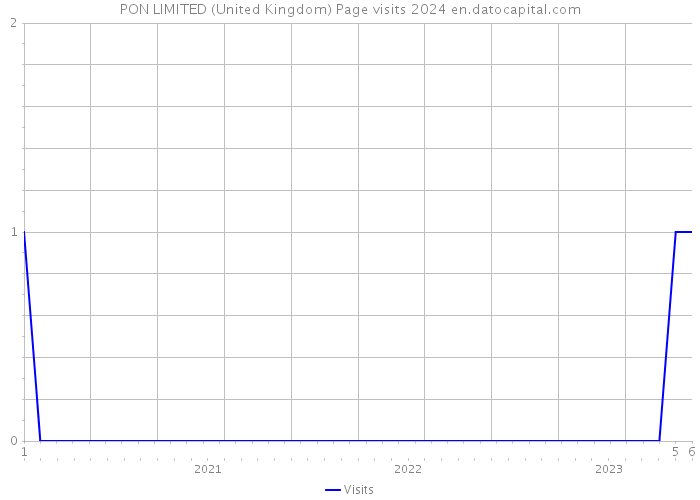PON LIMITED (United Kingdom) Page visits 2024 