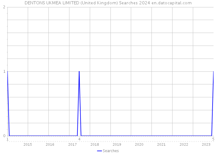 DENTONS UKMEA LIMITED (United Kingdom) Searches 2024 