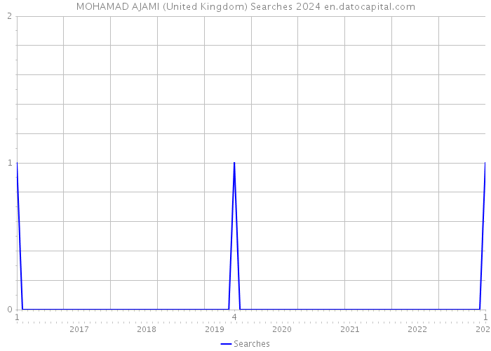 MOHAMAD AJAMI (United Kingdom) Searches 2024 