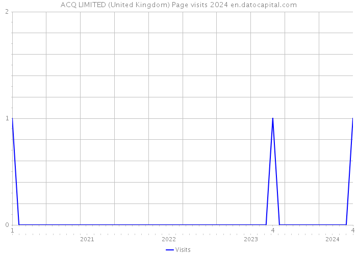 ACQ LIMITED (United Kingdom) Page visits 2024 