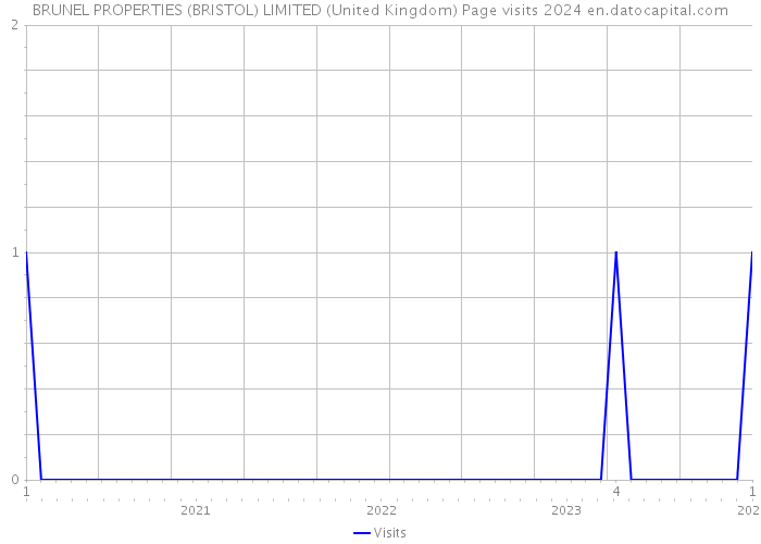 BRUNEL PROPERTIES (BRISTOL) LIMITED (United Kingdom) Page visits 2024 