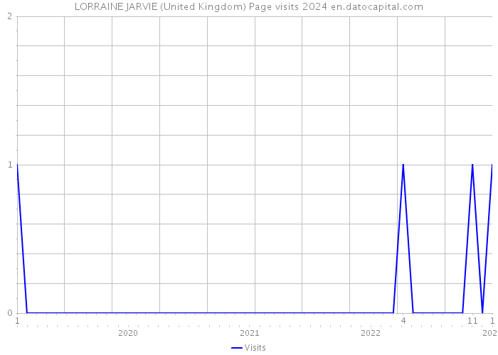 LORRAINE JARVIE (United Kingdom) Page visits 2024 