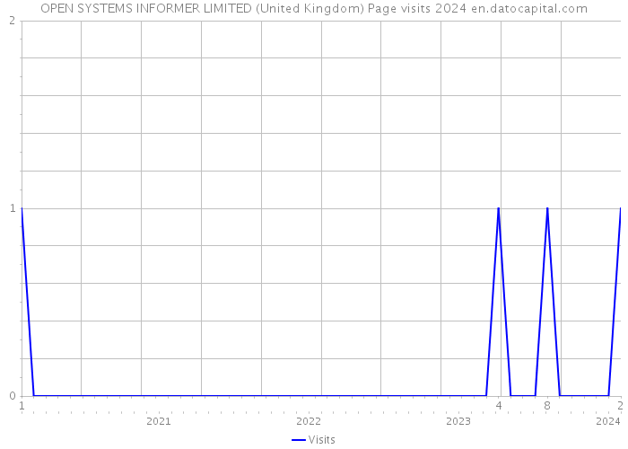 OPEN SYSTEMS INFORMER LIMITED (United Kingdom) Page visits 2024 