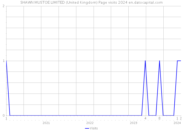 SHAWN MUSTOE LIMITED (United Kingdom) Page visits 2024 