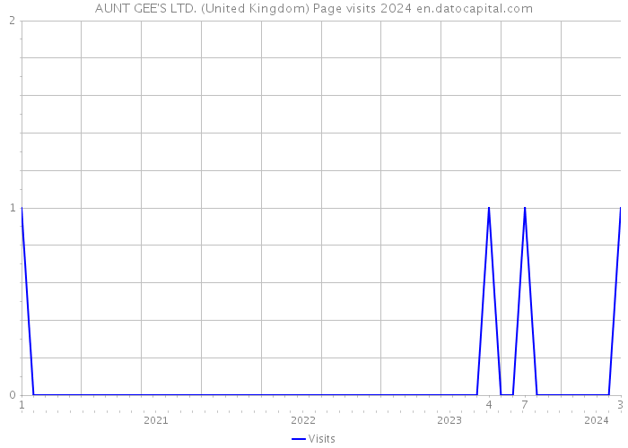 AUNT GEE'S LTD. (United Kingdom) Page visits 2024 