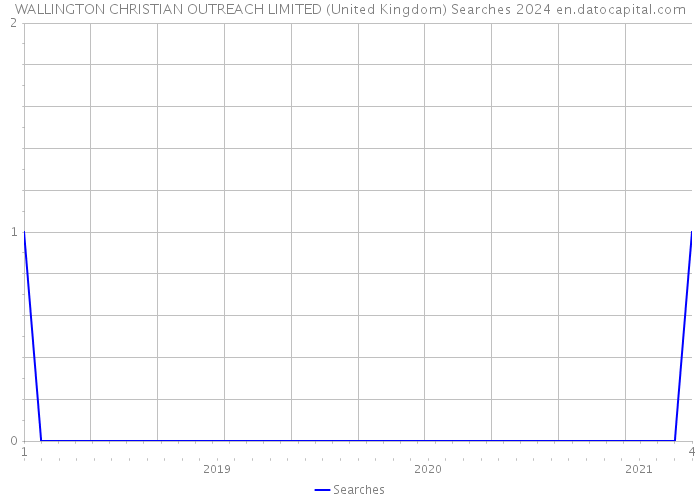 WALLINGTON CHRISTIAN OUTREACH LIMITED (United Kingdom) Searches 2024 