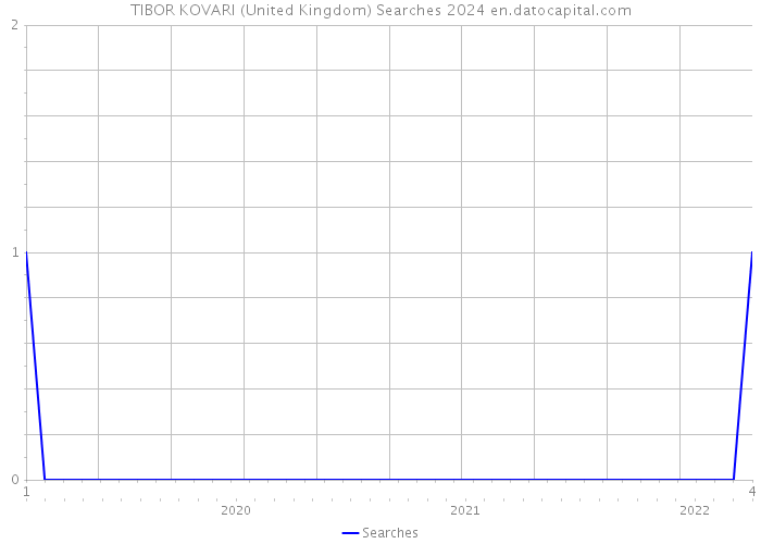 TIBOR KOVARI (United Kingdom) Searches 2024 