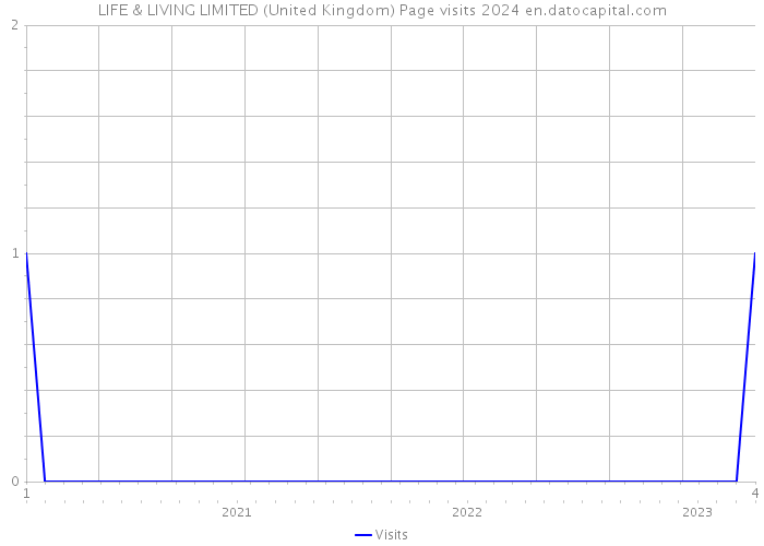 LIFE & LIVING LIMITED (United Kingdom) Page visits 2024 