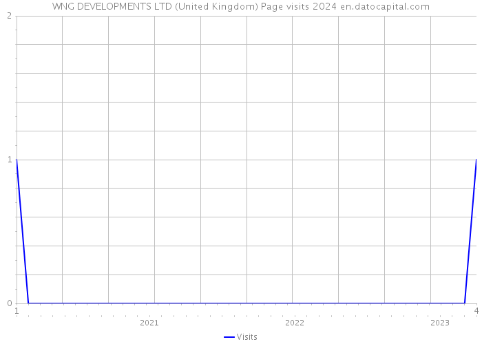 WNG DEVELOPMENTS LTD (United Kingdom) Page visits 2024 