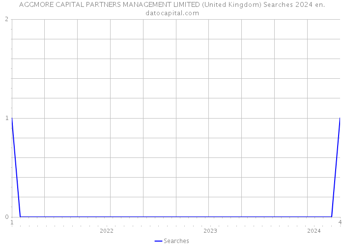 AGGMORE CAPITAL PARTNERS MANAGEMENT LIMITED (United Kingdom) Searches 2024 