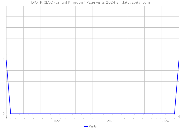 DIOTR GLOD (United Kingdom) Page visits 2024 