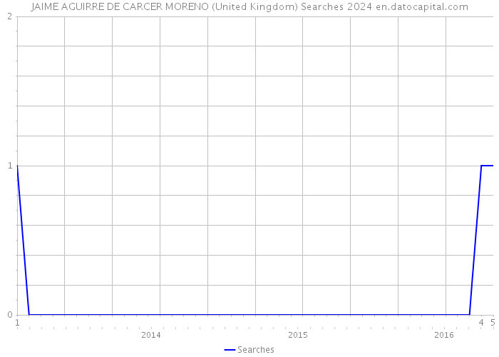 JAIME AGUIRRE DE CARCER MORENO (United Kingdom) Searches 2024 
