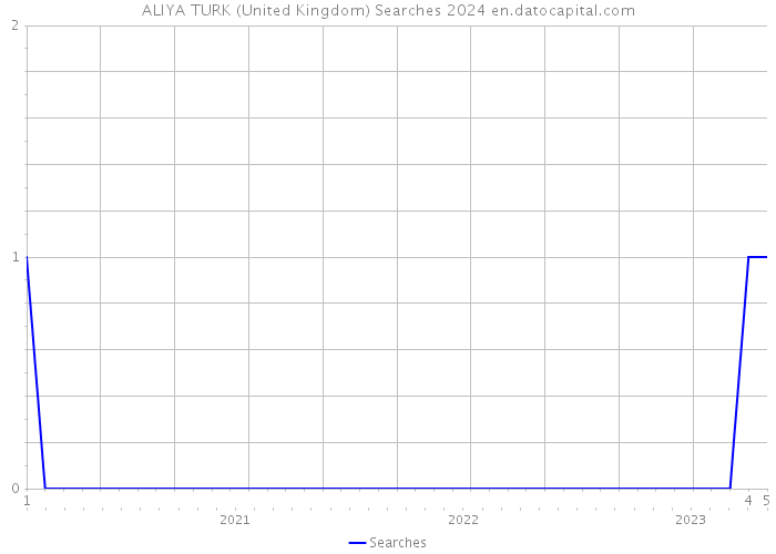 ALIYA TURK (United Kingdom) Searches 2024 
