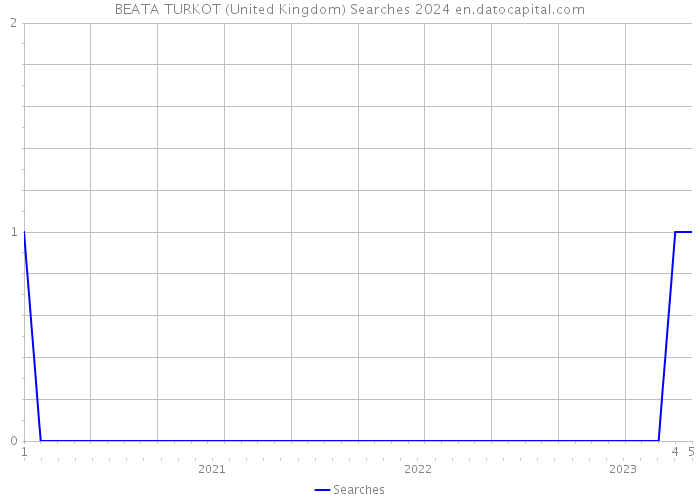 BEATA TURKOT (United Kingdom) Searches 2024 
