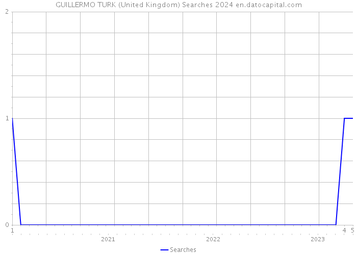 GUILLERMO TURK (United Kingdom) Searches 2024 