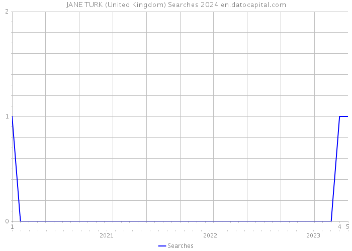 JANE TURK (United Kingdom) Searches 2024 