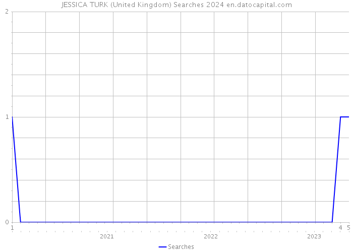 JESSICA TURK (United Kingdom) Searches 2024 