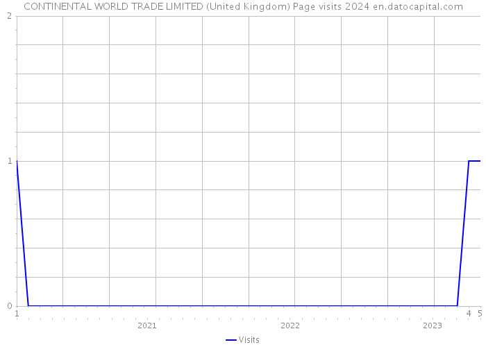 CONTINENTAL WORLD TRADE LIMITED (United Kingdom) Page visits 2024 