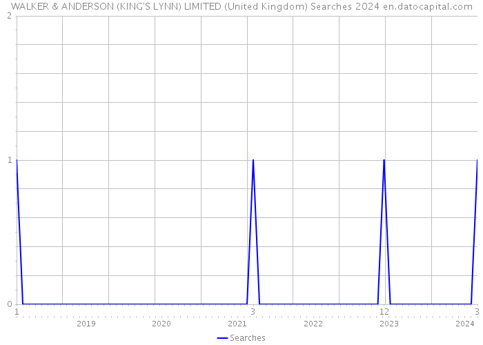 WALKER & ANDERSON (KING'S LYNN) LIMITED (United Kingdom) Searches 2024 