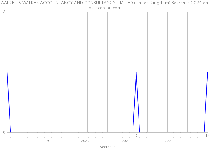 WALKER & WALKER ACCOUNTANCY AND CONSULTANCY LIMITED (United Kingdom) Searches 2024 