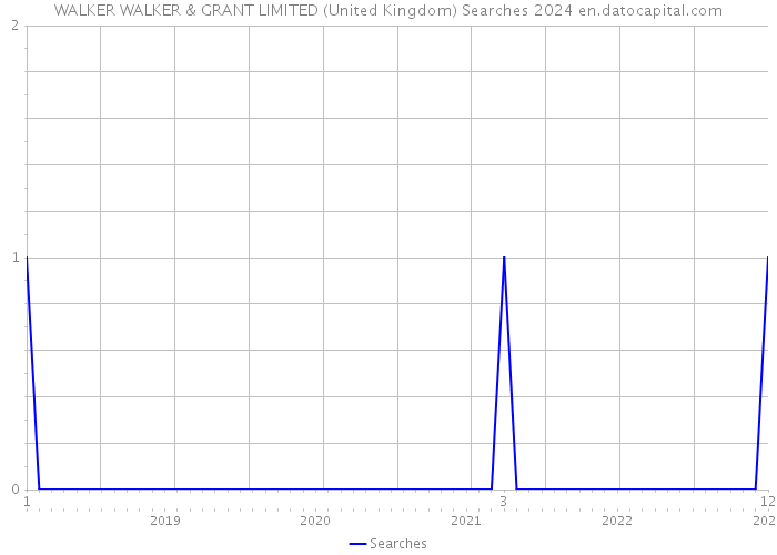 WALKER WALKER & GRANT LIMITED (United Kingdom) Searches 2024 