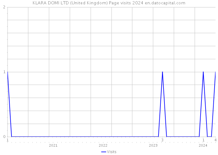 KLARA DOMI LTD (United Kingdom) Page visits 2024 
