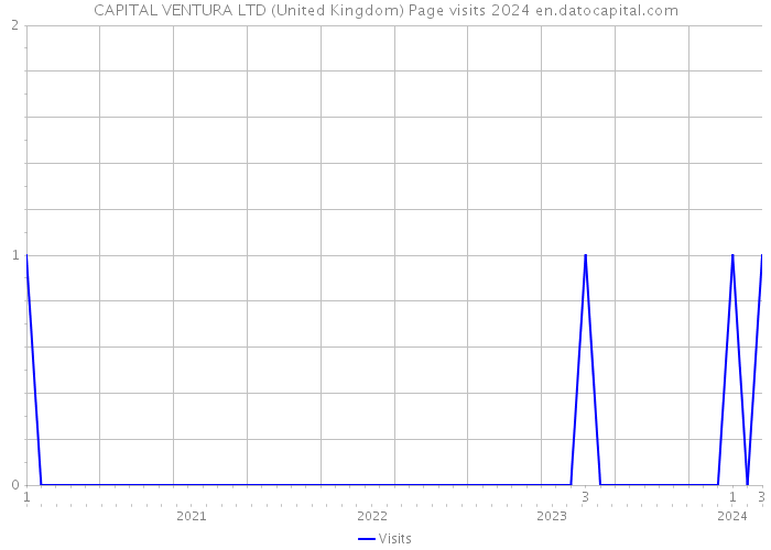 CAPITAL VENTURA LTD (United Kingdom) Page visits 2024 