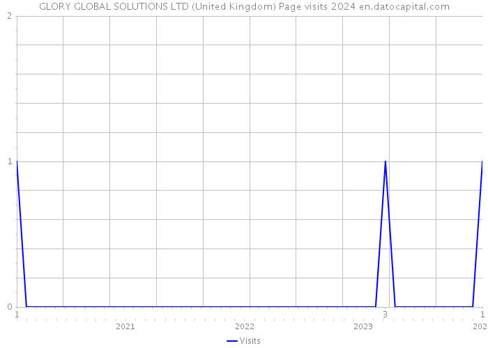 GLORY GLOBAL SOLUTIONS LTD (United Kingdom) Page visits 2024 
