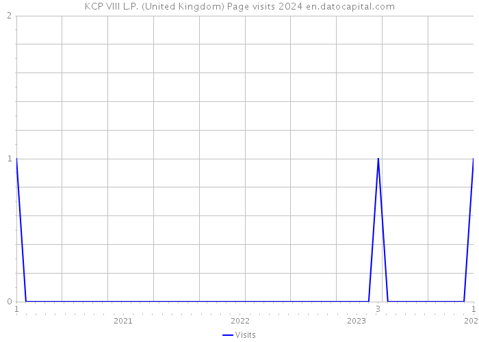 KCP VIII L.P. (United Kingdom) Page visits 2024 