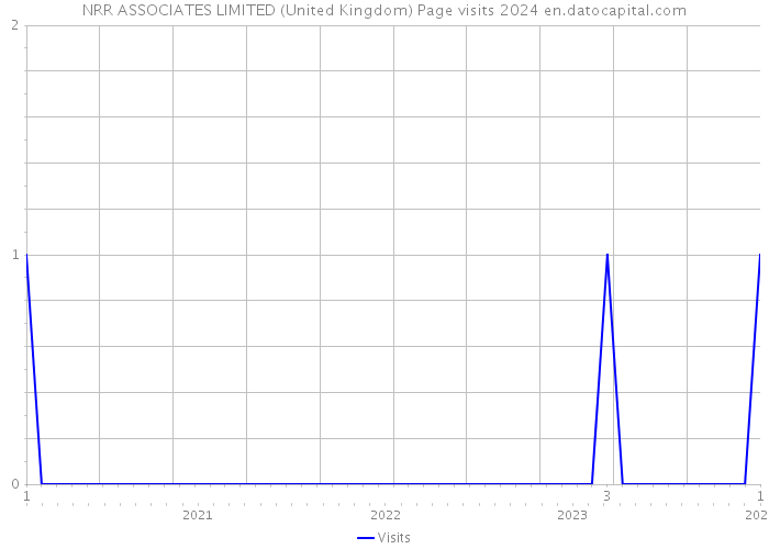 NRR ASSOCIATES LIMITED (United Kingdom) Page visits 2024 