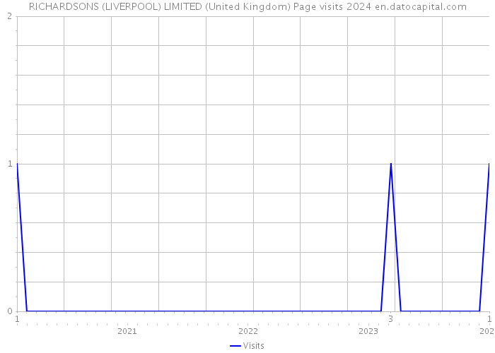 RICHARDSONS (LIVERPOOL) LIMITED (United Kingdom) Page visits 2024 