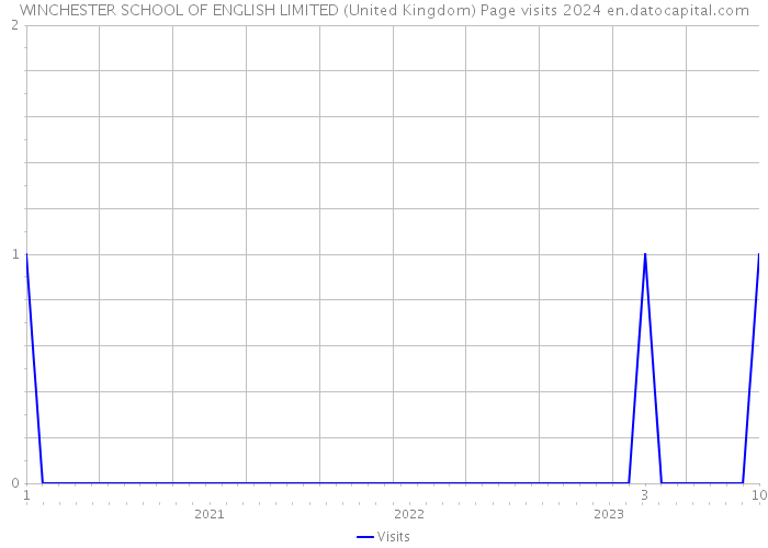 WINCHESTER SCHOOL OF ENGLISH LIMITED (United Kingdom) Page visits 2024 