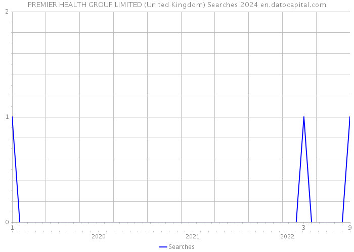 PREMIER HEALTH GROUP LIMITED (United Kingdom) Searches 2024 