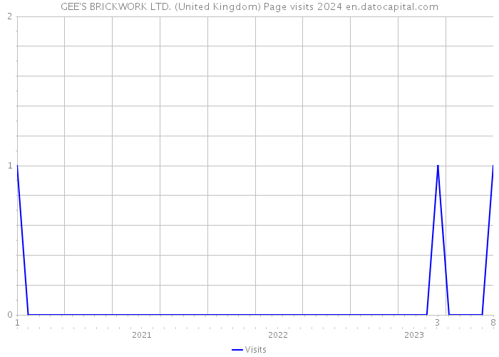 GEE'S BRICKWORK LTD. (United Kingdom) Page visits 2024 