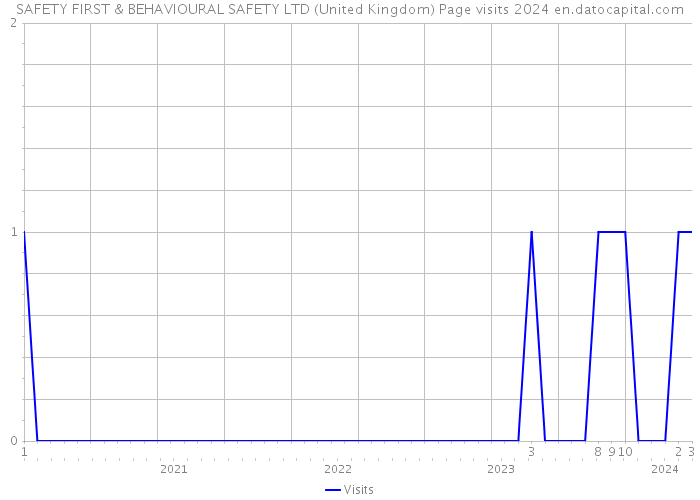SAFETY FIRST & BEHAVIOURAL SAFETY LTD (United Kingdom) Page visits 2024 