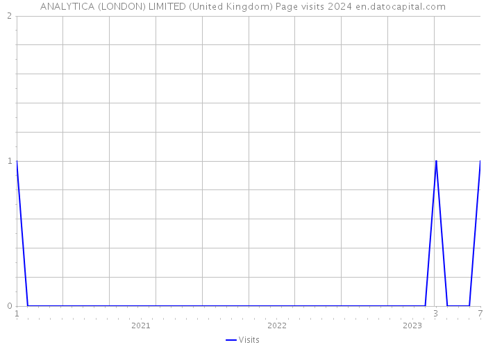 ANALYTICA (LONDON) LIMITED (United Kingdom) Page visits 2024 