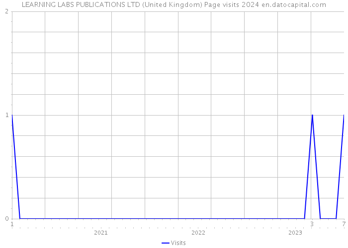 LEARNING LABS PUBLICATIONS LTD (United Kingdom) Page visits 2024 